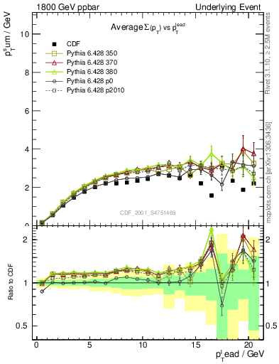 Plot of sumpt-vs-pt-trns in 1800 GeV ppbar collisions
