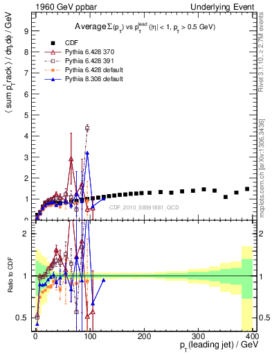 Plot of sumpt-vs-pt-trns in 1960 GeV ppbar collisions