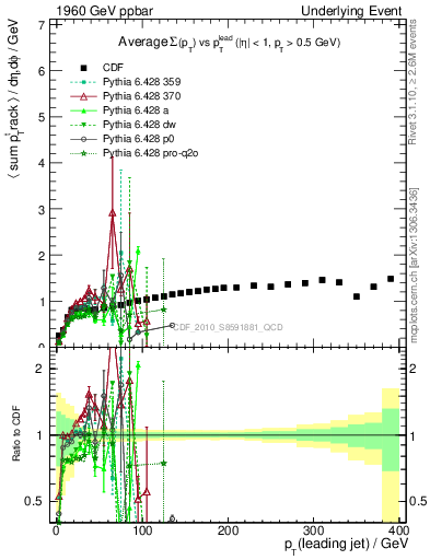 Plot of sumpt-vs-pt-trns in 1960 GeV ppbar collisions