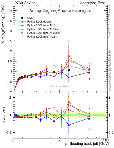 Plot of sumpt-vs-pt-trns in 2760 GeV pp collisions