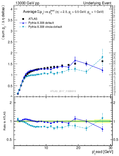 Plot of sumpt-vs-pt-trns in 13000 GeV pp collisions