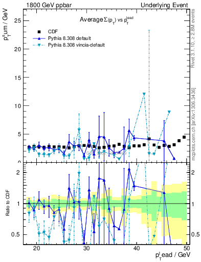Plot of sumpt-vs-pt-trns in 1800 GeV ppbar collisions