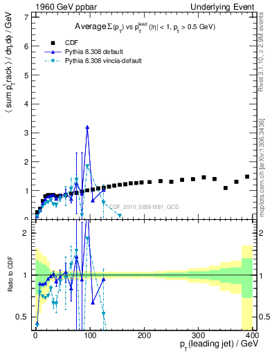 Plot of sumpt-vs-pt-trns in 1960 GeV ppbar collisions