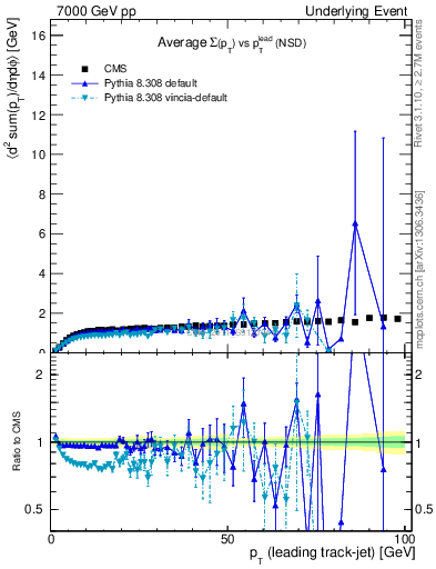 Plot of sumpt-vs-pt-trns in 7000 GeV pp collisions