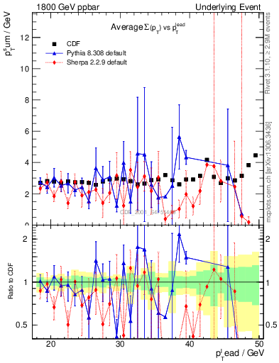 Plot of sumpt-vs-pt-trns in 1800 GeV ppbar collisions