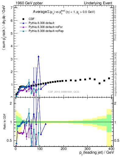 Plot of sumpt-vs-pt-trns in 1960 GeV ppbar collisions