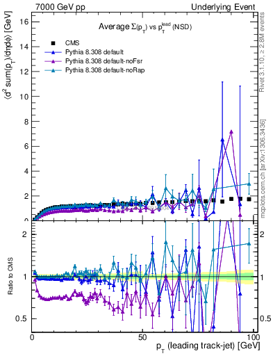 Plot of sumpt-vs-pt-trns in 7000 GeV pp collisions