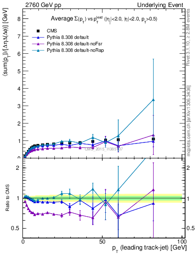 Plot of sumpt-vs-pt-trns in 2760 GeV pp collisions