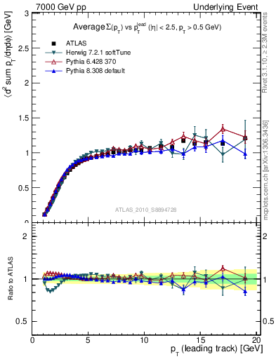 Plot of sumpt-vs-pt-trns in 7000 GeV pp collisions