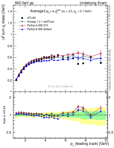 Plot of sumpt-vs-pt-trns in 900 GeV pp collisions