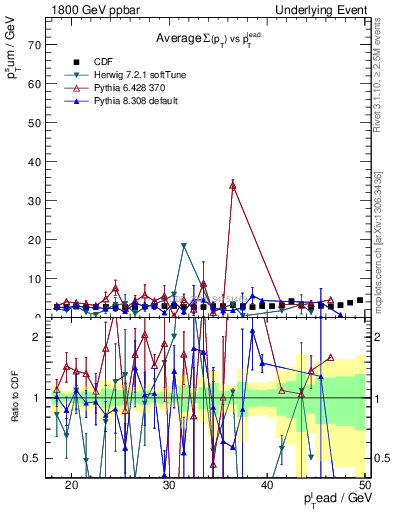 Plot of sumpt-vs-pt-trns in 1800 GeV ppbar collisions