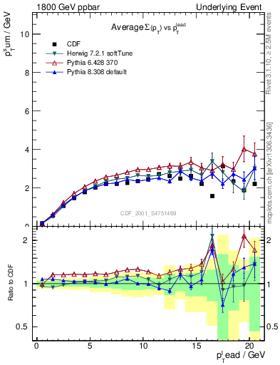 Plot of sumpt-vs-pt-trns in 1800 GeV ppbar collisions