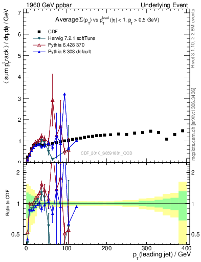 Plot of sumpt-vs-pt-trns in 1960 GeV ppbar collisions