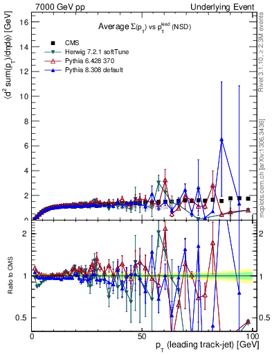 Plot of sumpt-vs-pt-trns in 7000 GeV pp collisions
