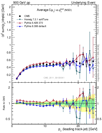 Plot of sumpt-vs-pt-trns in 900 GeV pp collisions