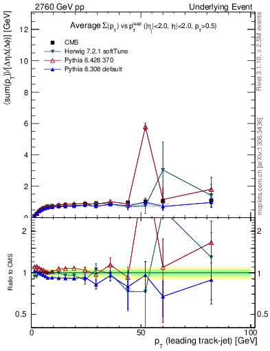 Plot of sumpt-vs-pt-trns in 2760 GeV pp collisions
