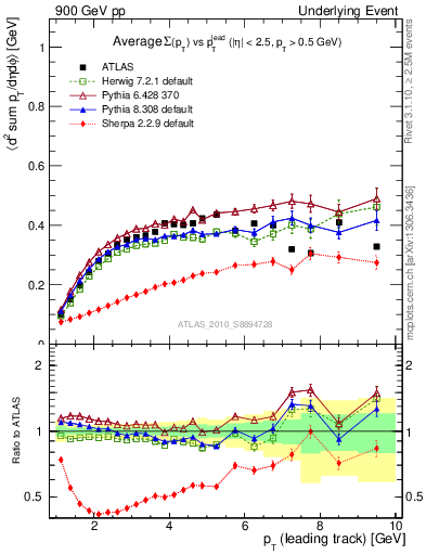 Plot of sumpt-vs-pt-trns in 900 GeV pp collisions