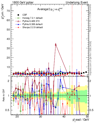 Plot of sumpt-vs-pt-trns in 1800 GeV ppbar collisions
