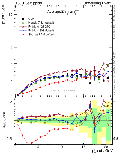 Plot of sumpt-vs-pt-trns in 1800 GeV ppbar collisions