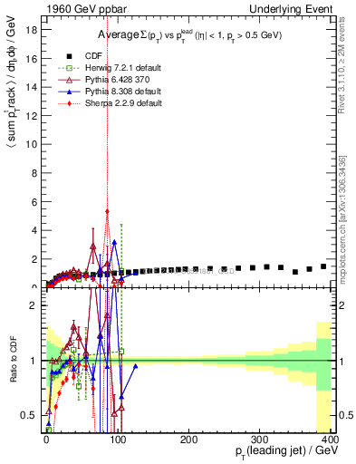 Plot of sumpt-vs-pt-trns in 1960 GeV ppbar collisions