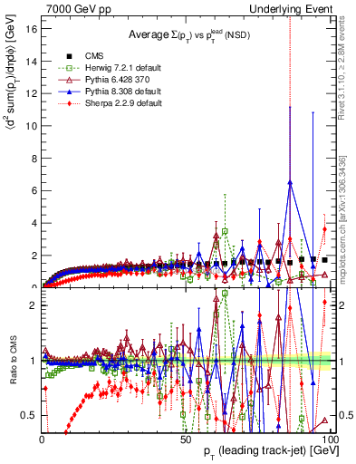 Plot of sumpt-vs-pt-trns in 7000 GeV pp collisions