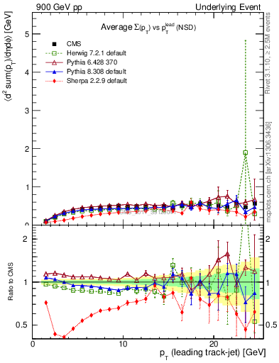 Plot of sumpt-vs-pt-trns in 900 GeV pp collisions