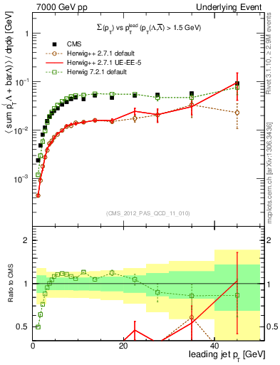Plot of sumpt-vs-pt-trns.identified in 7000 GeV pp collisions