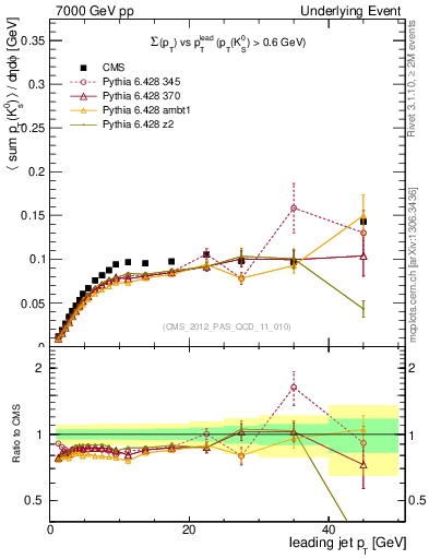 Plot of sumpt-vs-pt-trns.identified in 7000 GeV pp collisions