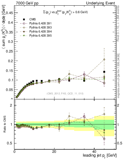 Plot of sumpt-vs-pt-trns.identified in 7000 GeV pp collisions