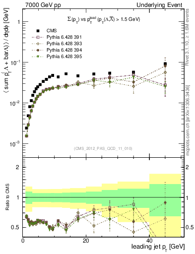 Plot of sumpt-vs-pt-trns.identified in 7000 GeV pp collisions