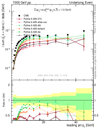 Plot of sumpt-vs-pt-trns.identified in 7000 GeV pp collisions