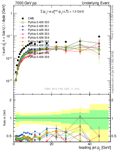 Plot of sumpt-vs-pt-trns.identified in 7000 GeV pp collisions