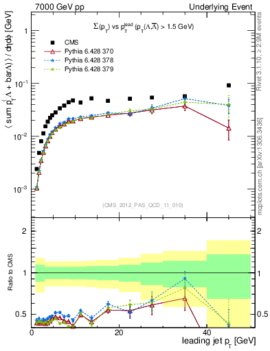 Plot of sumpt-vs-pt-trns.identified in 7000 GeV pp collisions