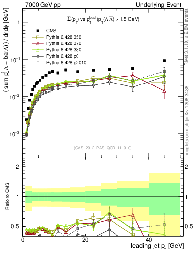 Plot of sumpt-vs-pt-trns.identified in 7000 GeV pp collisions