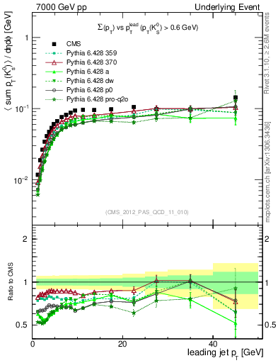 Plot of sumpt-vs-pt-trns.identified in 7000 GeV pp collisions