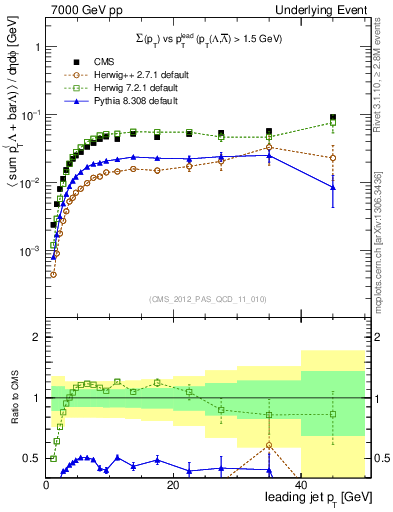 Plot of sumpt-vs-pt-trns.identified in 7000 GeV pp collisions