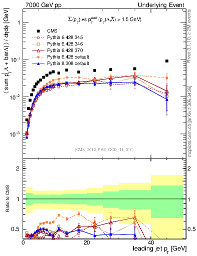 Plot of sumpt-vs-pt-trns.identified in 7000 GeV pp collisions