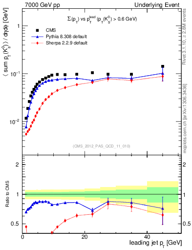 Plot of sumpt-vs-pt-trns.identified in 7000 GeV pp collisions