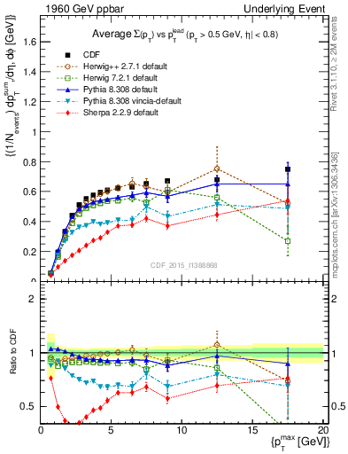 Plot of sumpt-vs-pt-trnsAve in 1960 GeV ppbar collisions