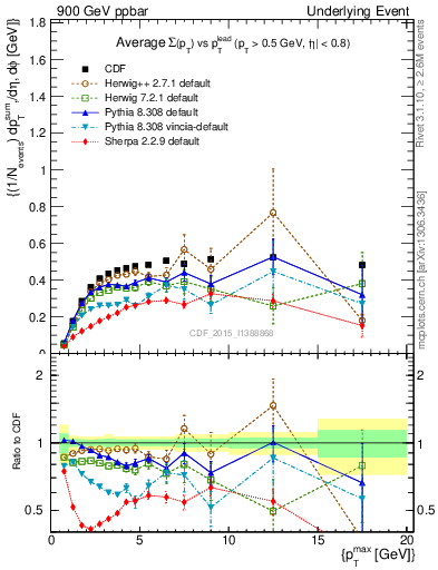 Plot of sumpt-vs-pt-trnsAve in 900 GeV ppbar collisions