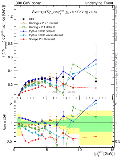 Plot of sumpt-vs-pt-trnsAve in 300 GeV ppbar collisions