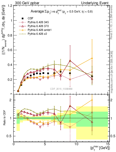 Plot of sumpt-vs-pt-trnsAve in 300 GeV ppbar collisions