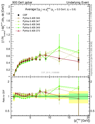 Plot of sumpt-vs-pt-trnsAve in 900 GeV ppbar collisions