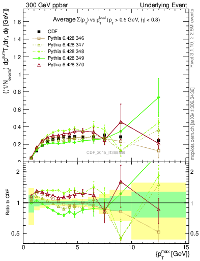 Plot of sumpt-vs-pt-trnsAve in 300 GeV ppbar collisions