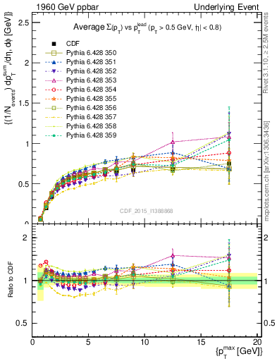 Plot of sumpt-vs-pt-trnsAve in 1960 GeV ppbar collisions