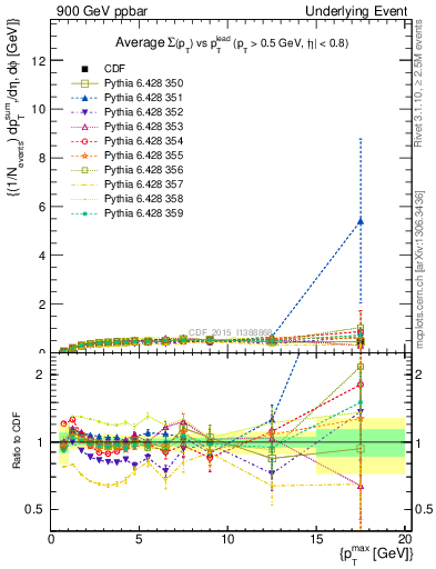 Plot of sumpt-vs-pt-trnsAve in 900 GeV ppbar collisions