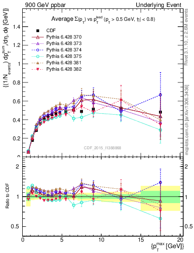 Plot of sumpt-vs-pt-trnsAve in 900 GeV ppbar collisions