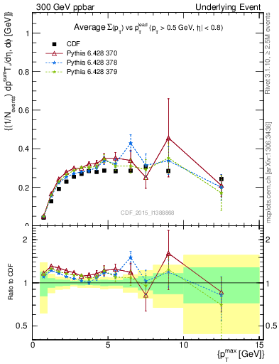 Plot of sumpt-vs-pt-trnsAve in 300 GeV ppbar collisions