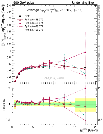 Plot of sumpt-vs-pt-trnsAve in 900 GeV ppbar collisions