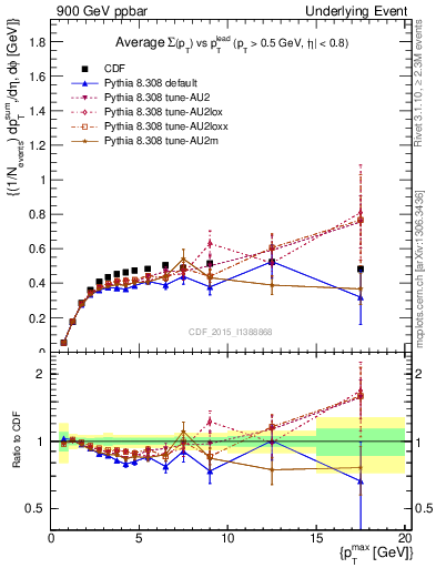 Plot of sumpt-vs-pt-trnsAve in 900 GeV ppbar collisions